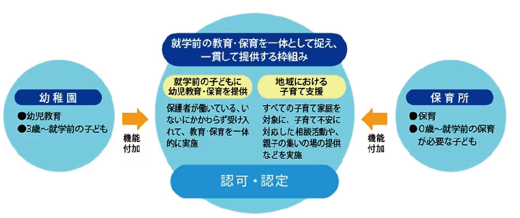 認定こども園の認可・認定